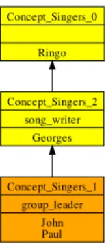Figure 1. Concept lattice for the animals (simplified concept) group leader song writer