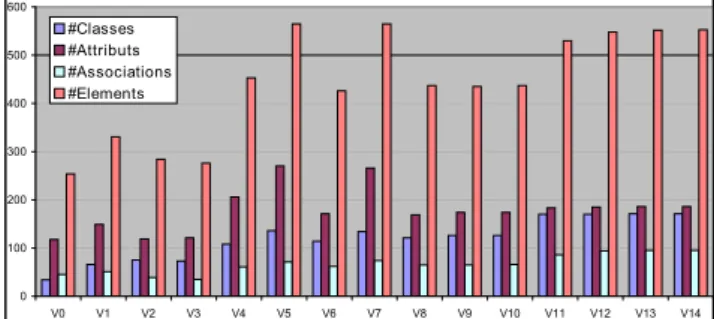 Figure 5. The number of model elements over the various versions