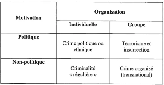 Tableau 1: Typologie de la criminalité post-conflictuelle