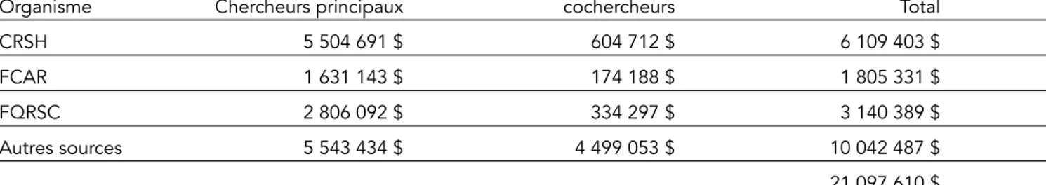 Tableau synthèse subventions