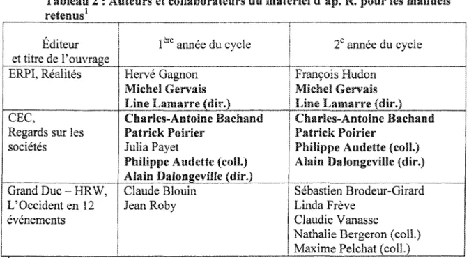 Tableau 2 : Aiïteurs et eollafeorateors du matériel d'ap. R. pour les manuels retenus