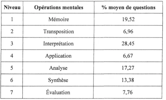 Tableau 6 : Répartition (en %) des différentes opérations mentales sollicitées par les questions des mazioels qui composent F échantillon