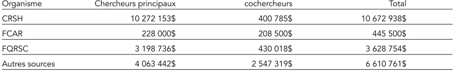 Tableau synthèse subventions