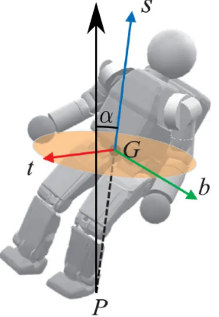 Figure 1.2 – Fall detection using the lean line. The lean line is the crossing of the CoP (point P) and the CoM (point G)