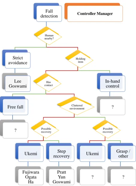 Figure 1.10 – Controller manager logic graph (our view). The green path means a ‘yes’, the red one, ‘no’.