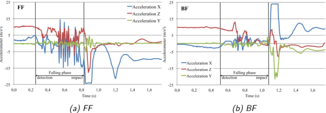 Figure 2.8 – HRP-4 Embedded accelerometer profile. The robot is falling toward (a) x (b) -x