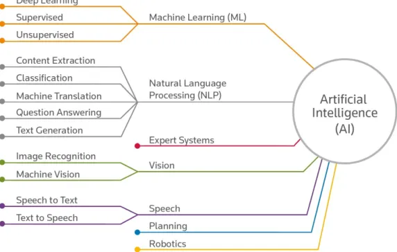 Figure 1.1 – AI in Practice and Current Dimensions [Log16, Reu16, Ful16]