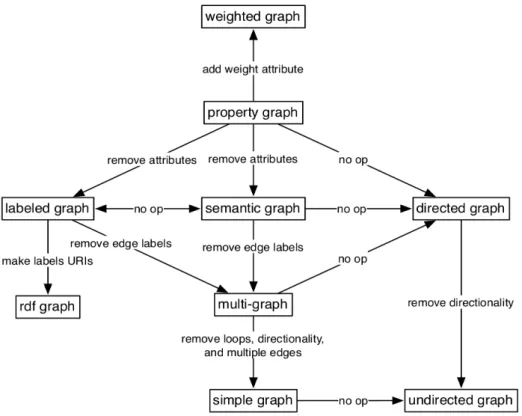 Figure 1.5 – Graph Type Morphisms [RN10]