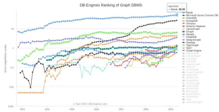 Figure 2.1 – DB-Engines Ranking of Graph DBMS -Trend Chart April 2019