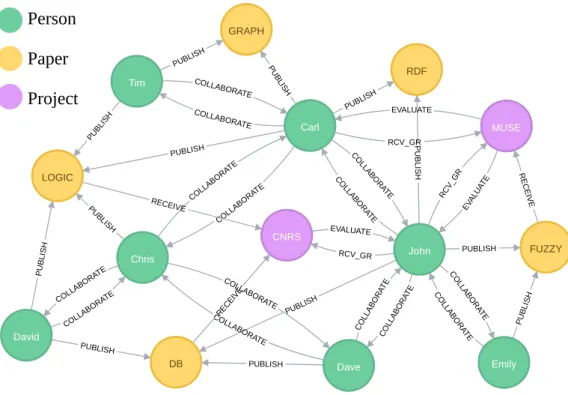 Figure 2.7 – Running Example Property Graph Visualization