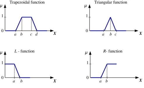 Figure 2.26 – Membership Functions [Str15]