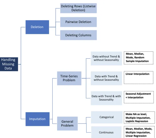 Figure 2.28 – Handling Missing Data [Swa18]