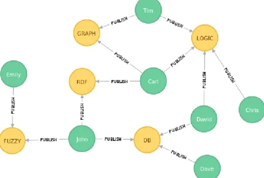 Figure 3.5 – Label “Person” Nodes with Relationships Graph Visualisation
