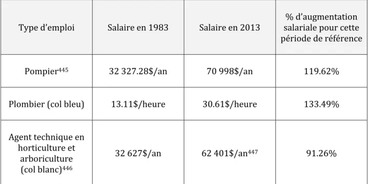 Tableau IX – Comparaison des augmentations salariales des pompiers, plombiers et agents  techniques en horticulture et arboriculture travaillant pour la Ville de Montréal –  1983 à 2013 