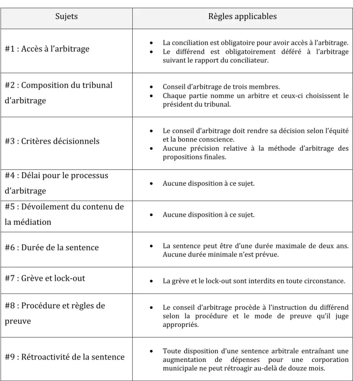 Tableau I – Cadre légal applicable aux pompiers dans le Code du travail de 1964 