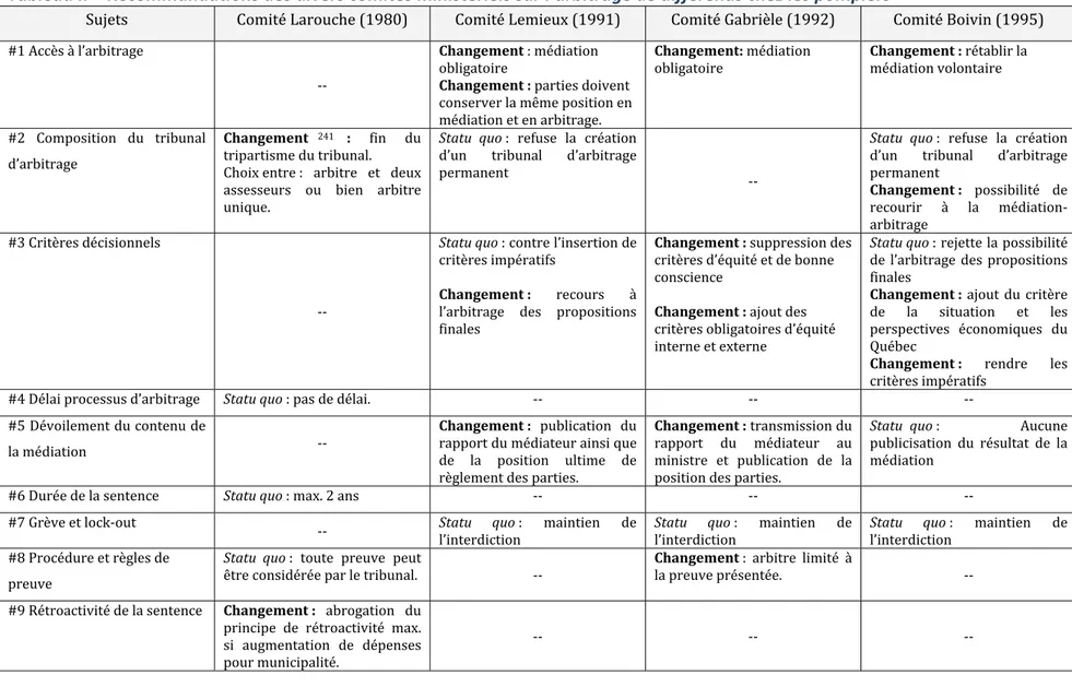 Tableau II – Recommandations des divers comités ministériels sur l’arbitrage de différends chez les pompiers 