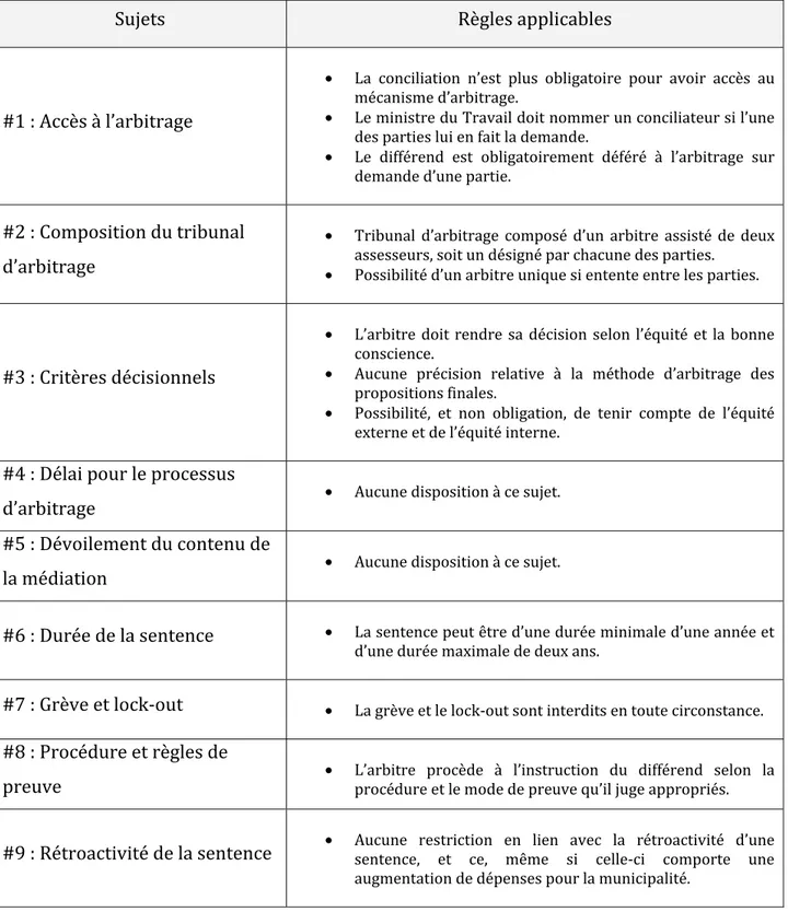 Tableau III - Cadre légal applicable aux pompiers suite aux modifications de 1983 