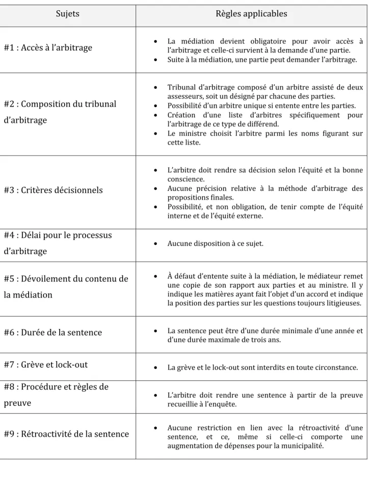 Tableau IV - Cadre légal applicable aux pompiers suite aux modifications de 1993 