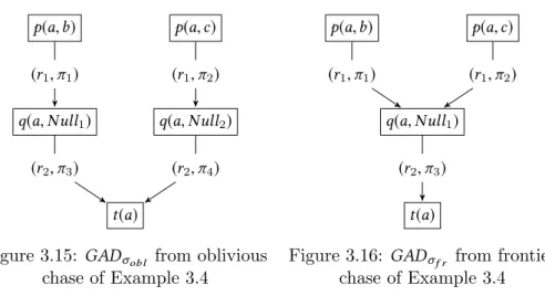 Figure 3.15: GAD σ obl from oblivious chase of Example 3.4 p ( a, b ) p ( a, c )q(a,Null1)t(a)(r1,π1)(r1,π2 )(r2,π3)
