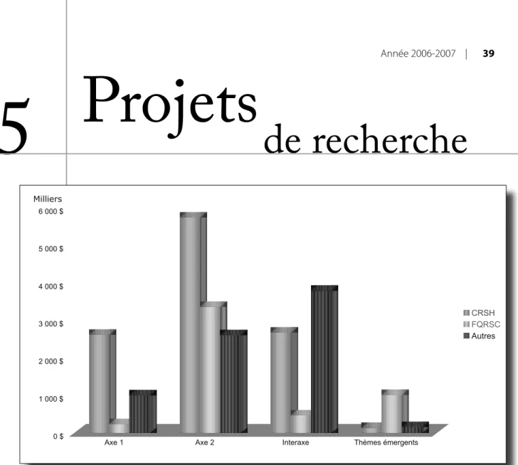 Figure 1 : Subventions et contrats de recherche par axe des chercheurs du CRIFPE