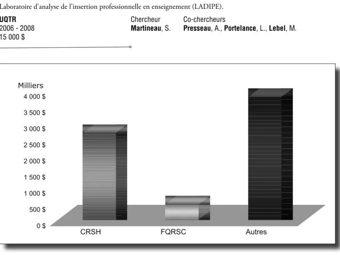 Figure 4 :    Interaxe : subventions et contrats de recherche des chercheurs du CRIFPE 