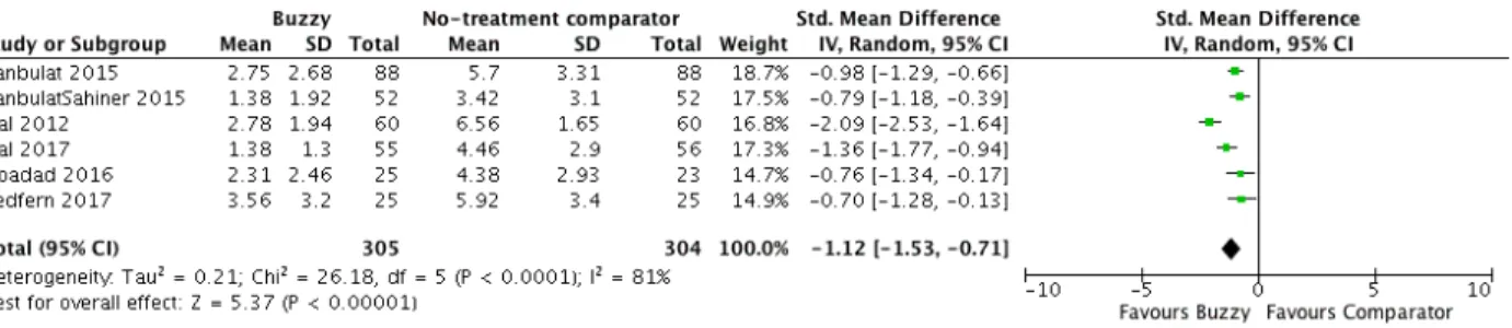 Figure 4. - Forest plot of the standardized mean difference (95%CI) in self-reported procedural  pain between Buzzy device and No-treatment comparator