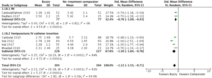 Figure 5. - Forest plot of the standardized mean difference (95%CI) in self-reported procedural  pain between Buzzy device and No-treatment comparator according to the type of needle-related  procedures