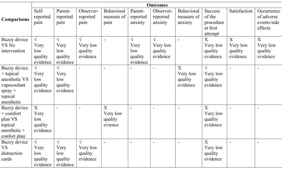 Table 2. - Overall summary of findings  