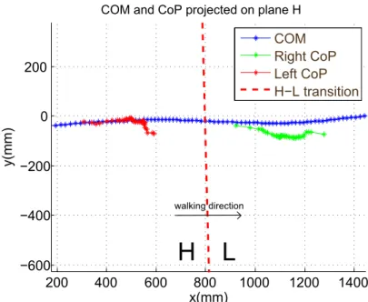 Figure 2.8 Example of CoP projected on plane H before and after the walking transition from H to L.