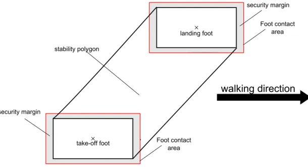 Figure 3.2 Support convex hull during DSP.