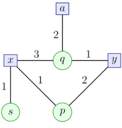 Figure 1.1: Graphical representation of the set of facts F from Example 1.1 If all variables of a conjunctive query Q are quantified (thus Q has the exact same form as a set of facts), we say that Q is a Boolean conjunctive query (BCQ).