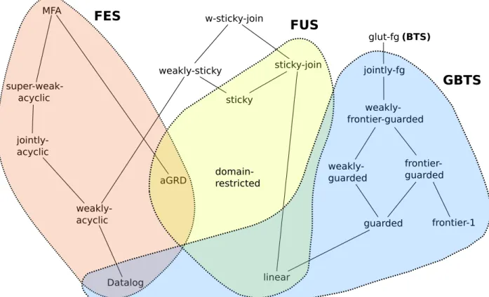 Figure 2.1: Relations between known decidable rule classes