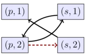 Figure 2.2: Predicate Position Graph of {R 1 , R 2 } from Example 2.5