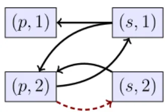 Figure 2.3: Predicate Position Graph of R from Example 2.6