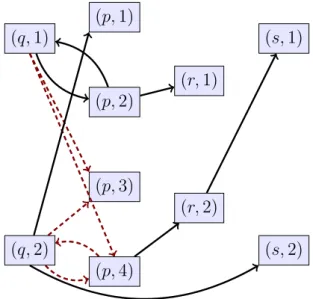 Figure 2.5: Predicate Position Graph of R from Example 2.17