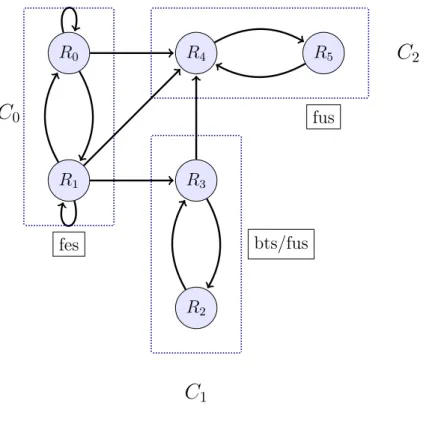 Figure 2.6: Graph of Rule Dependencies of R from Example 2.18