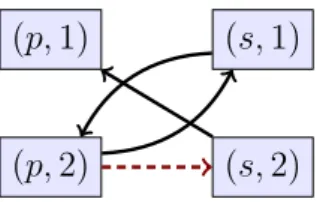 Figure 3.2: Predicate Position Graph of {R 1 , R 2 } from Example 3.10