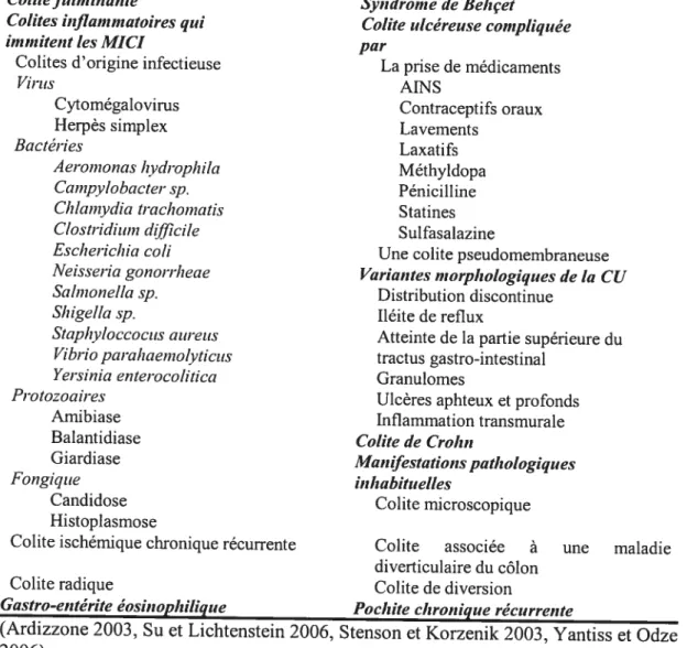 Tableau VII: Affections qui compliquent le diagnostic des maladies inflammatoires chroniques de l’intestin.