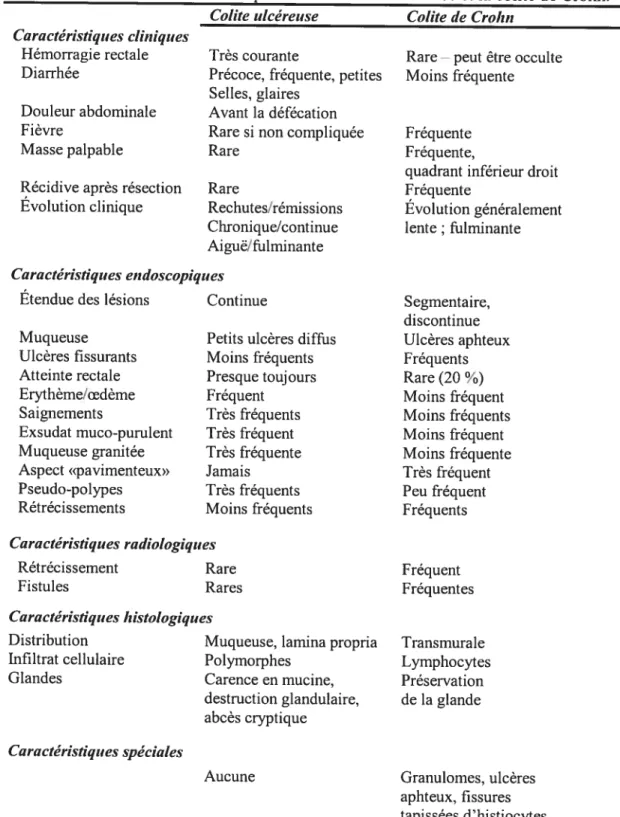 Tableau VIII: Différences cliniques entre la colite ulcéreuse et la colite de Crohn.