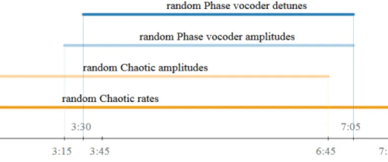 Figure 13. États des algorithmes sur la durée de la pièce.