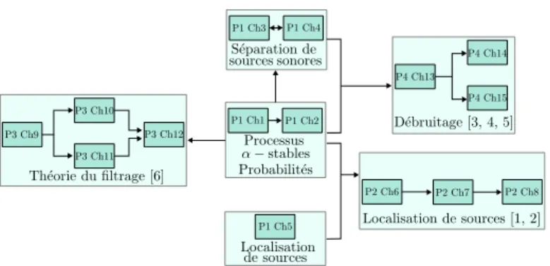 Figure 1 – Comportement asymptotique de la queue à droite de trois densités de probabilités