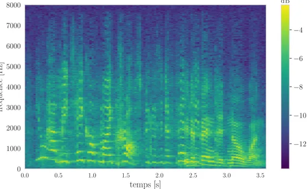 Figure 2.5 – log-spectrogramme d’un signal de parole.