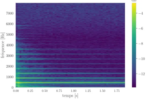 Figure 4.3 – Log-spectrogramme de la note de DO 3 d’un piano droit.