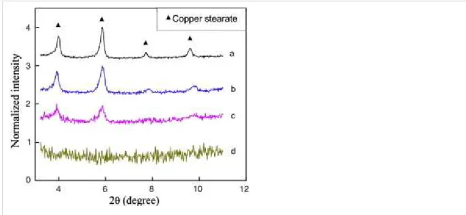 Fig. 2.  XRD patterns of the anodic surface of the copper electrode after the application of 30 V  DC voltage in an ethanolic stearic acid solution for (a) 0.5 h, (b) 1.5 h, (c) 3 h and (d) bare copper  substrate.