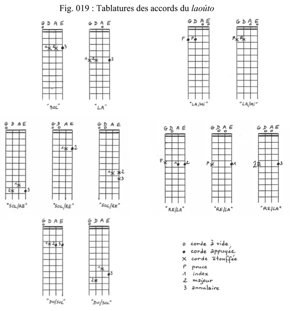 Fig. 019 : Tablatures des accords du laoúto