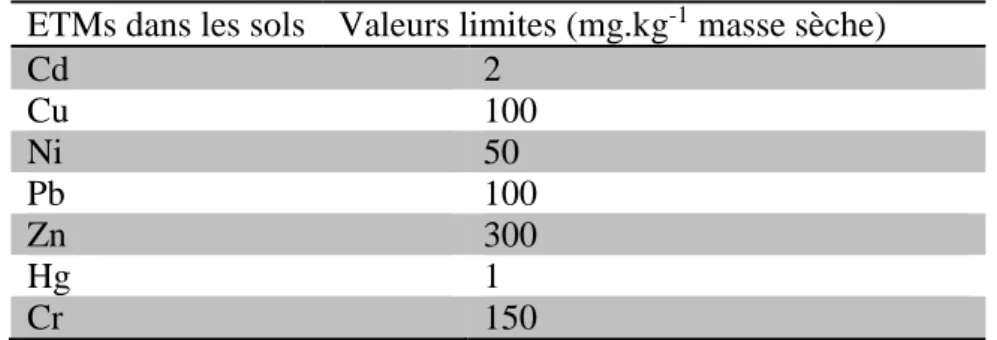 Tableau 3 : Valeurs limites de concentration en ETMs dans les sols pH 6-7 (Arrêté du 2 février 1998)