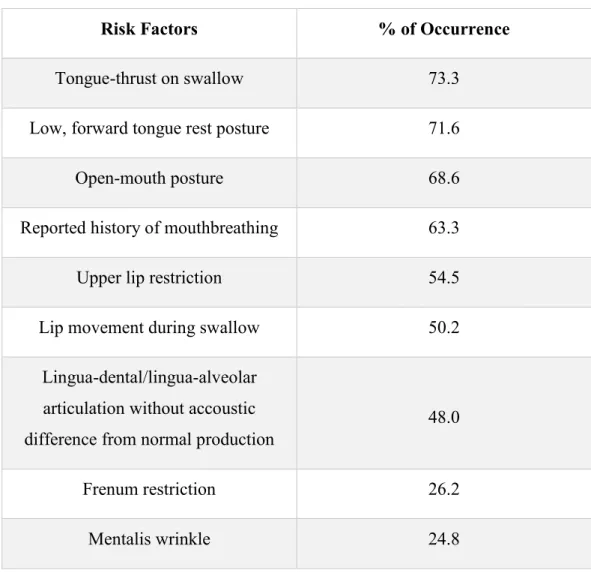 Table 1: Muscle risk factors occurrence in 229 orthodontic patients (6- to 19-year- 19-year-olds)
