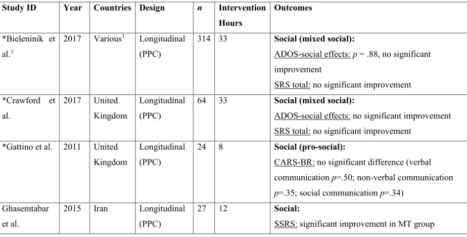 Table 1: Summary of studies included in the systematic review and meta-analyses. Asterisks mark studies included in the quantitative  meta-analyses