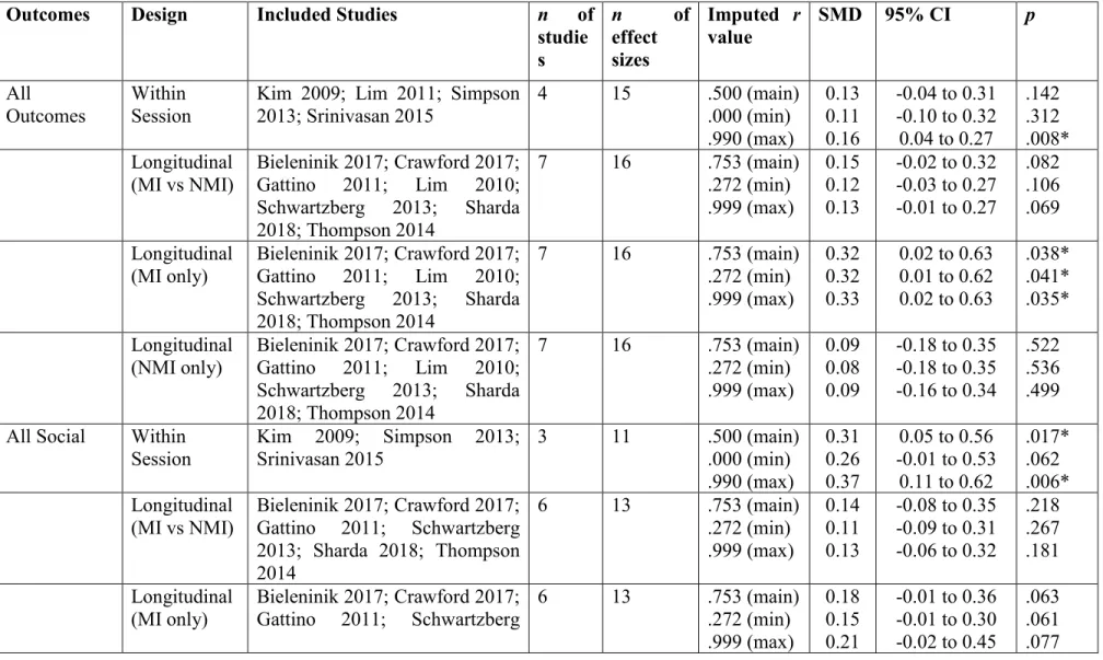 Table 3: Results of meta-analyses. Statistics are shown for the main analyses as well as sensitivity analyses performed at minimal and  maximal correlation (Pearson r) imputation levels