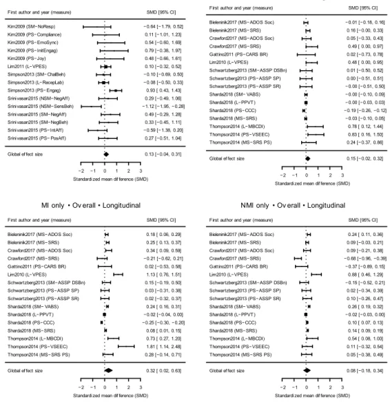 Figure 4: Forest plots of analysis of all study outcomes 